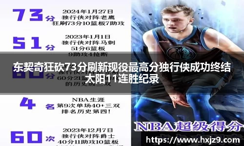 东契奇狂砍73分刷新现役最高分独行侠成功终结太阳11连胜纪录